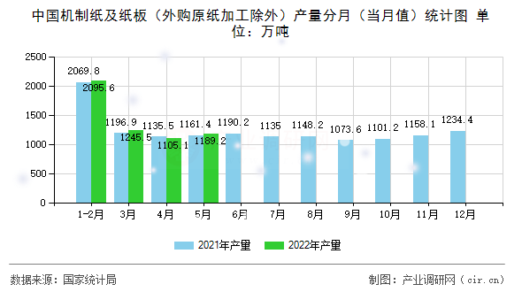 中國機制紙及紙板（外購原紙加工除外）產量分月（當月值）統計圖