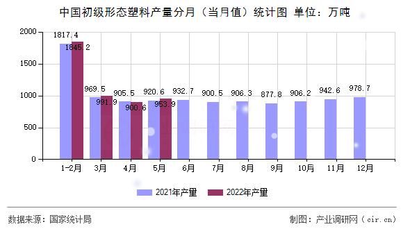 中國初級形態塑料產量分月（當月值）統計圖