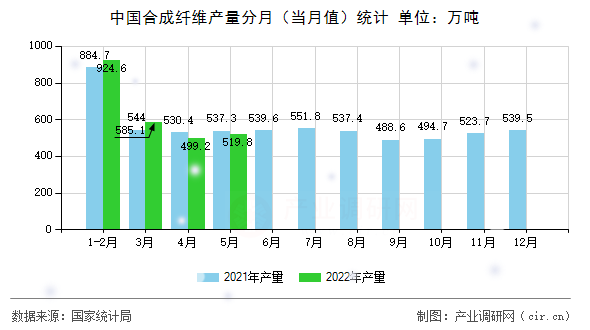 中國合成纖維產量分月（當月值）統計