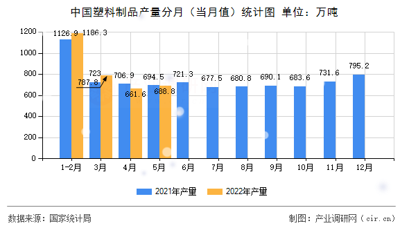 中國塑料制品產量分月（當月值）統計圖