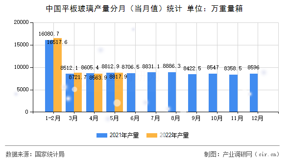 中國平板玻璃產(chǎn)量分月（當(dāng)月值）統(tǒng)計(jì)