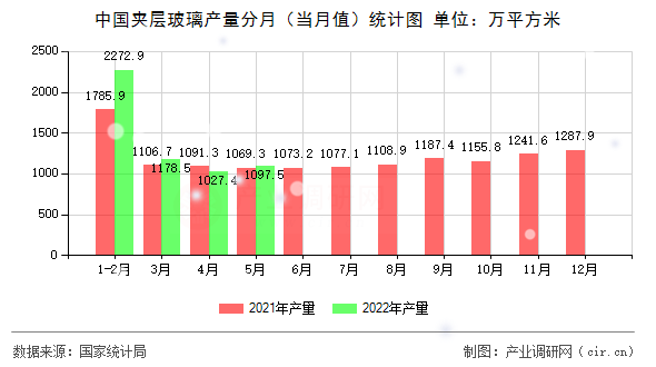 中國夾層玻璃產(chǎn)量分月（當(dāng)月值）統(tǒng)計(jì)圖