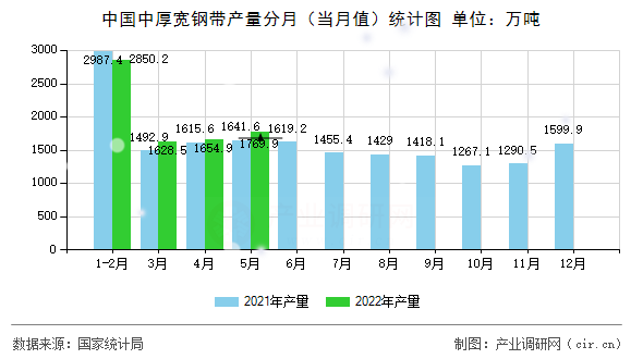 中國中厚寬鋼帶產量分月（當月值）統計圖
