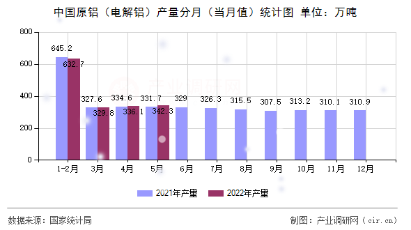 中國原鋁（電解鋁）產量分月（當月值）統計圖