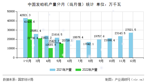 中國發動機產量分月（當月值）統計
