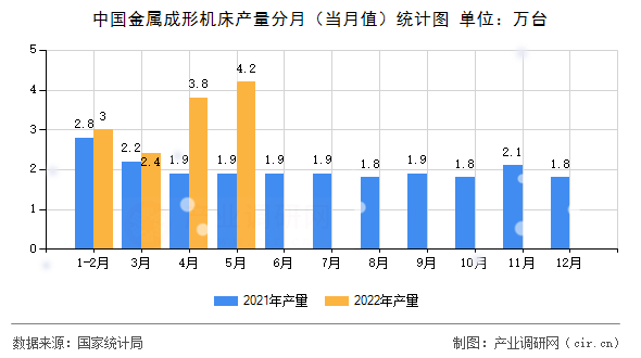 中國金屬成形機床產量分月（當月值）統計圖