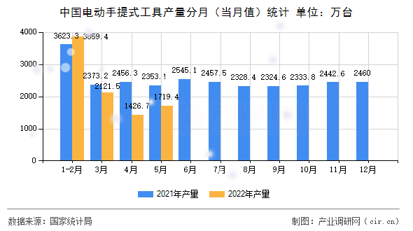 中國電動手提式工具產量分月（當月值）統計