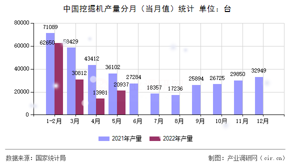 中國挖掘機產量分月（當月值）統計