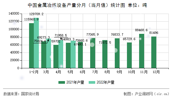 中國金屬冶煉設備產量分月（當月值）統計圖