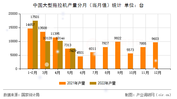 中國大型拖拉機產量分月（當月值）統計