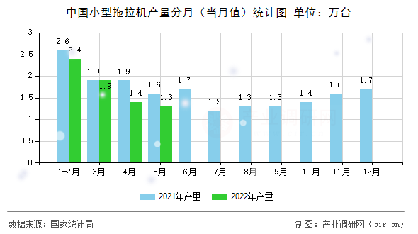 中國小型拖拉機產量分月（當月值）統計圖