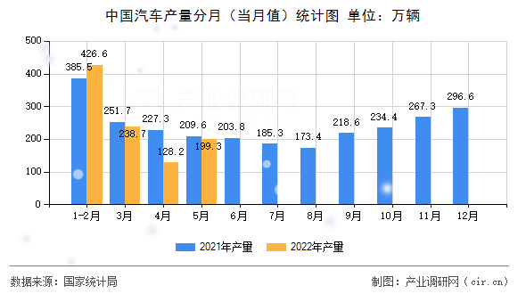中國汽車產量分月（當月值）統計圖