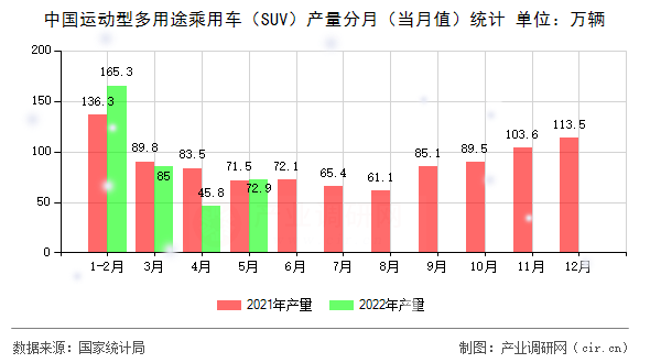 中國運動型多用途乘用車（SUV）產量分月（當月值）統計