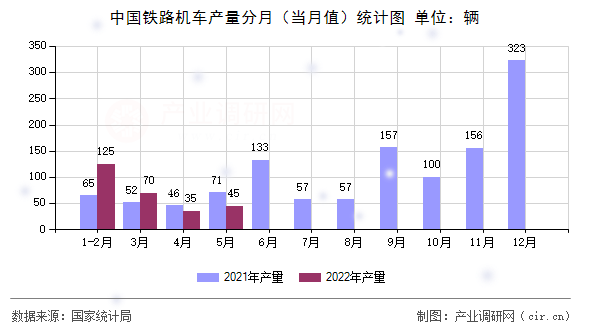 中國鐵路機車產量分月（當月值）統計圖