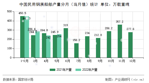 中國民用鋼質(zhì)船舶產(chǎn)量分月（當(dāng)月值）統(tǒng)計