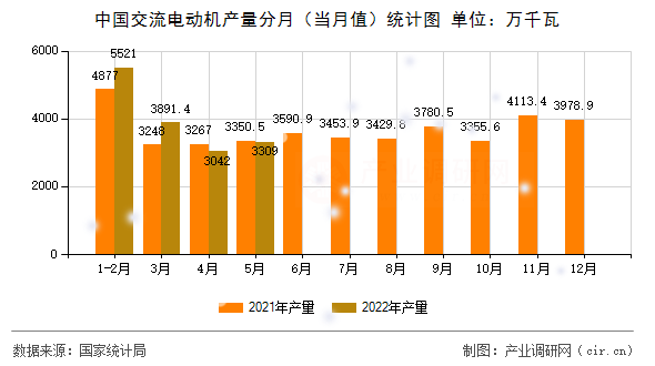 中國交流電動機產量分月（當月值）統計圖