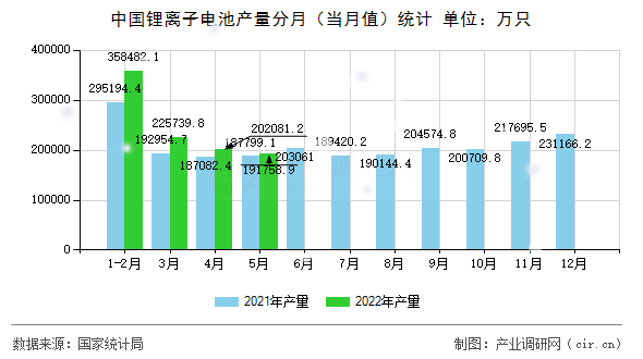 中國鋰離子電池產量分月（當月值）統計