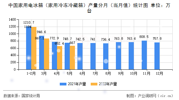 中國家用電冰箱（家用冷凍冷藏箱）產量分月（當月值）統計圖