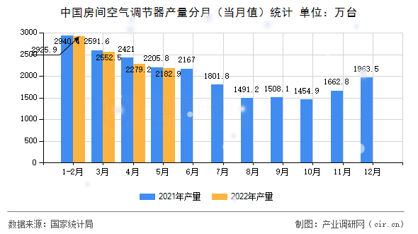 中國房間空氣調節器產量分月（當月值）統計
