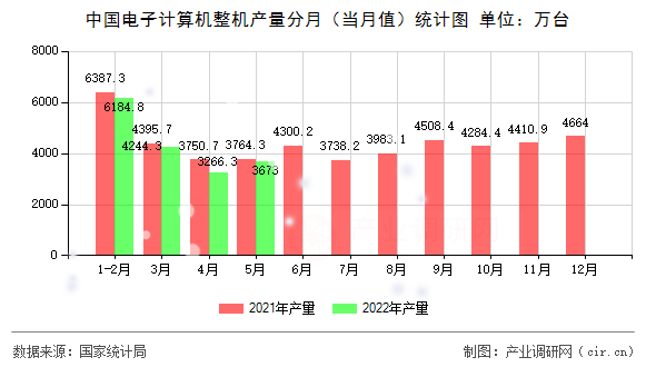 中國電子計算機整機產量分月（當月值）統計圖