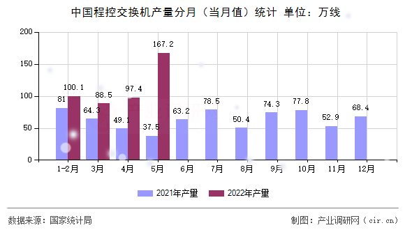 中國程控交換機產量分月（當月值）統計