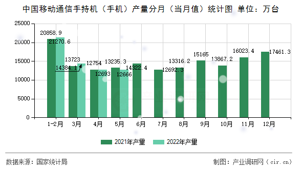 中國移動通信手持機（手機）產量分月（當月值）統計圖