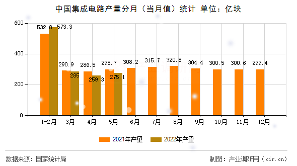 中國集成電路產量分月（當月值）統計