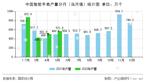 中國智能手表產量分月（當月值）統計圖