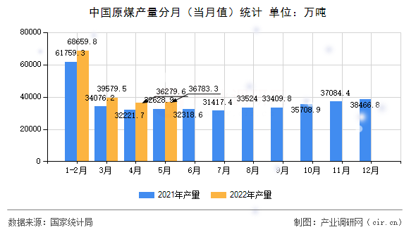 中國原煤產量分月（當月值）統計