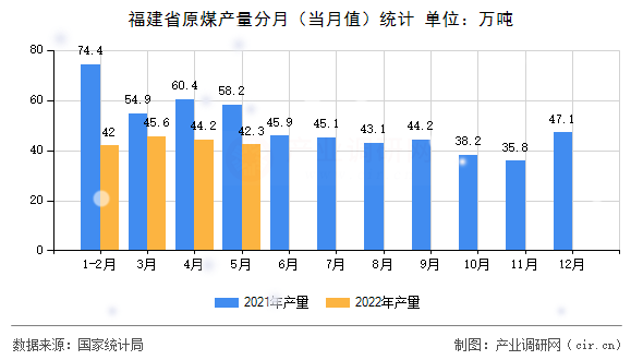 福建省原煤產量分月（當月值）統計