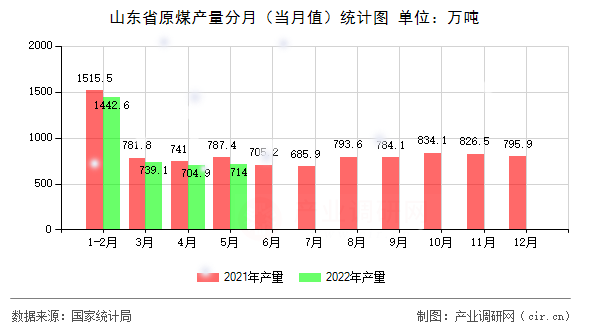 山東省原煤產量分月（當月值）統計圖