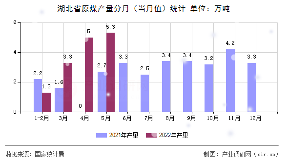 湖北省原煤產量分月（當月值）統計