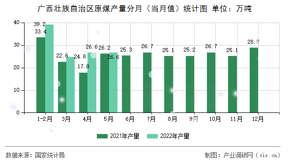 廣西壯族自治區(qū)原煤產(chǎn)量分月（當月值）統(tǒng)計圖
