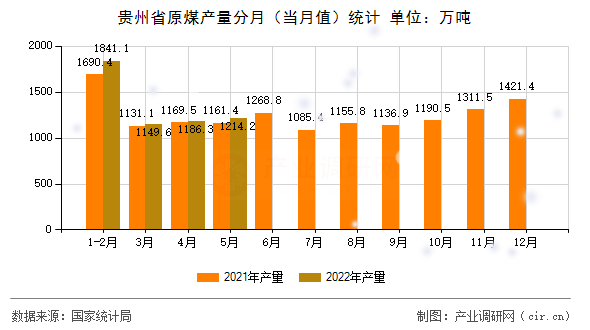 貴州省原煤產量分月（當月值）統計