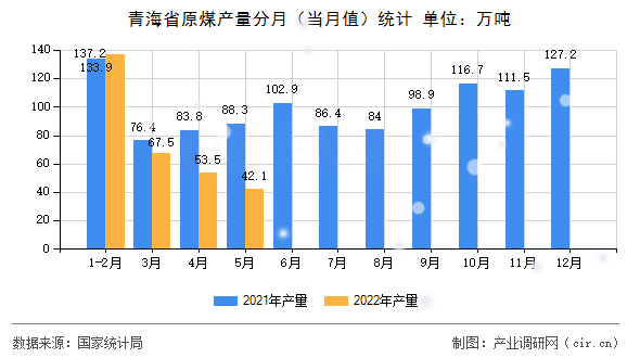 青海省原煤產量分月（當月值）統計