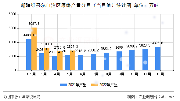 新疆維吾爾自治區原煤產量分月（當月值）統計圖
