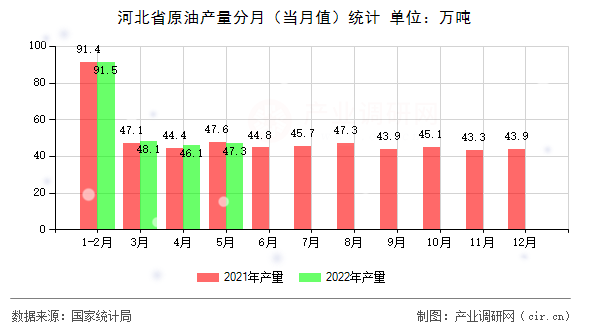 河北省原油產(chǎn)量分月（當(dāng)月值）統(tǒng)計