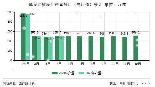 黑龍江省原油產量分月（當月值）統計