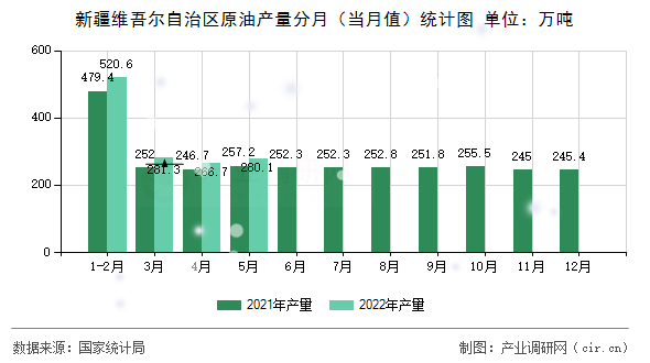 新疆維吾爾自治區原油產量分月（當月值）統計圖