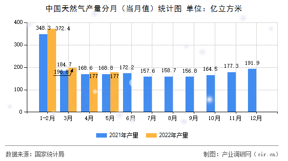 中國天然氣產(chǎn)量分月（當(dāng)月值）統(tǒng)計(jì)圖