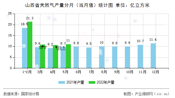 山西省天然氣產(chǎn)量分月（當月值）統(tǒng)計圖