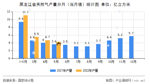 黑龍江省天然氣產量分月（當月值）統計圖