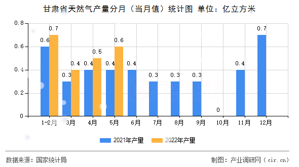 甘肅省天然氣產量分月（當月值）統計圖