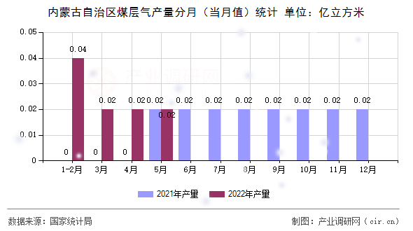 內(nèi)蒙古自治區(qū)煤層氣產(chǎn)量分月（當(dāng)月值）統(tǒng)計