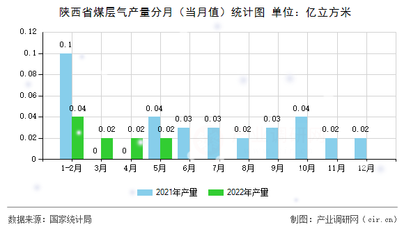 陜西省煤層氣產量分月（當月值）統計圖