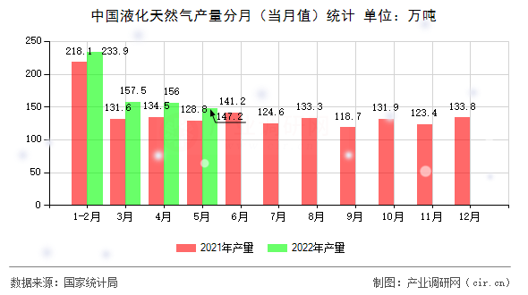 中國液化天然氣產量分月（當月值）統計