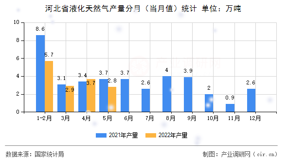 河北省液化天然氣產量分月（當月值）統計