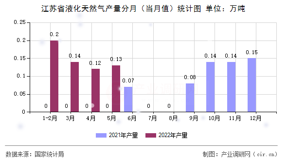 江蘇省液化天然氣產(chǎn)量分月（當月值）統(tǒng)計圖