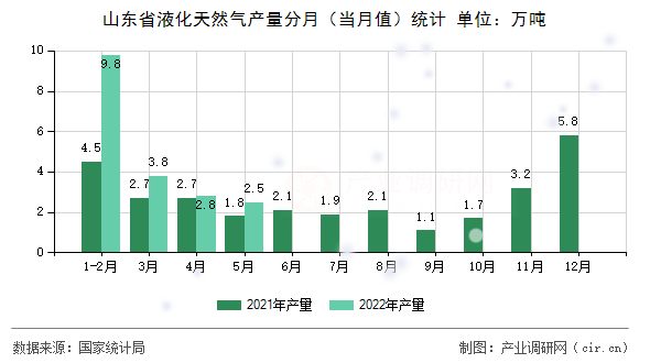 山東省液化天然氣產量分月（當月值）統計