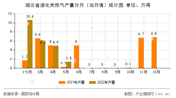 湖北省液化天然氣產量分月（當月值）統計圖